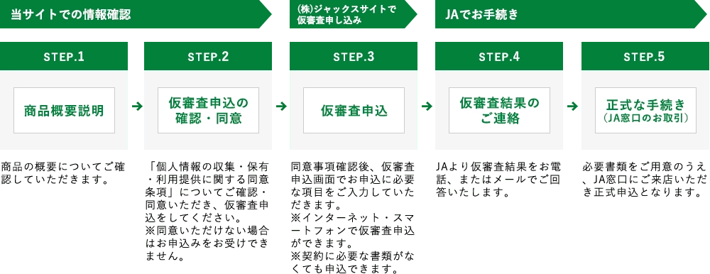 STEP1 商品概要説明　STEP2 仮審査申込の確認・同意　STEP3 仮審査申込　STEP4 仮審査結果のご連絡　STEP5 正式な手続き（JA窓口のお取引）