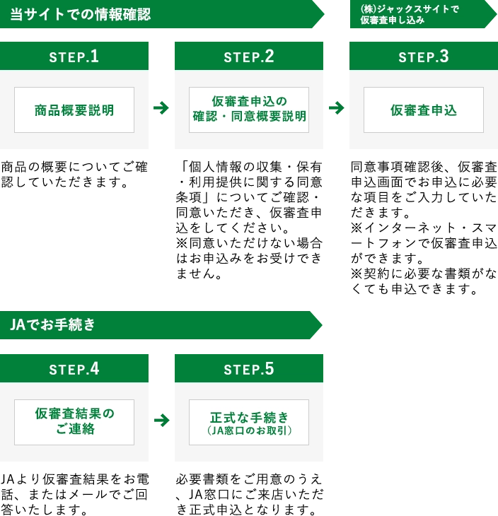 STEP1 商品概要説明　STEP2 仮審査申込の確認・同意　STEP3 仮審査申込　STEP4 仮審査結果のご連絡　STEP5 正式な手続き（JA窓口のお取引）